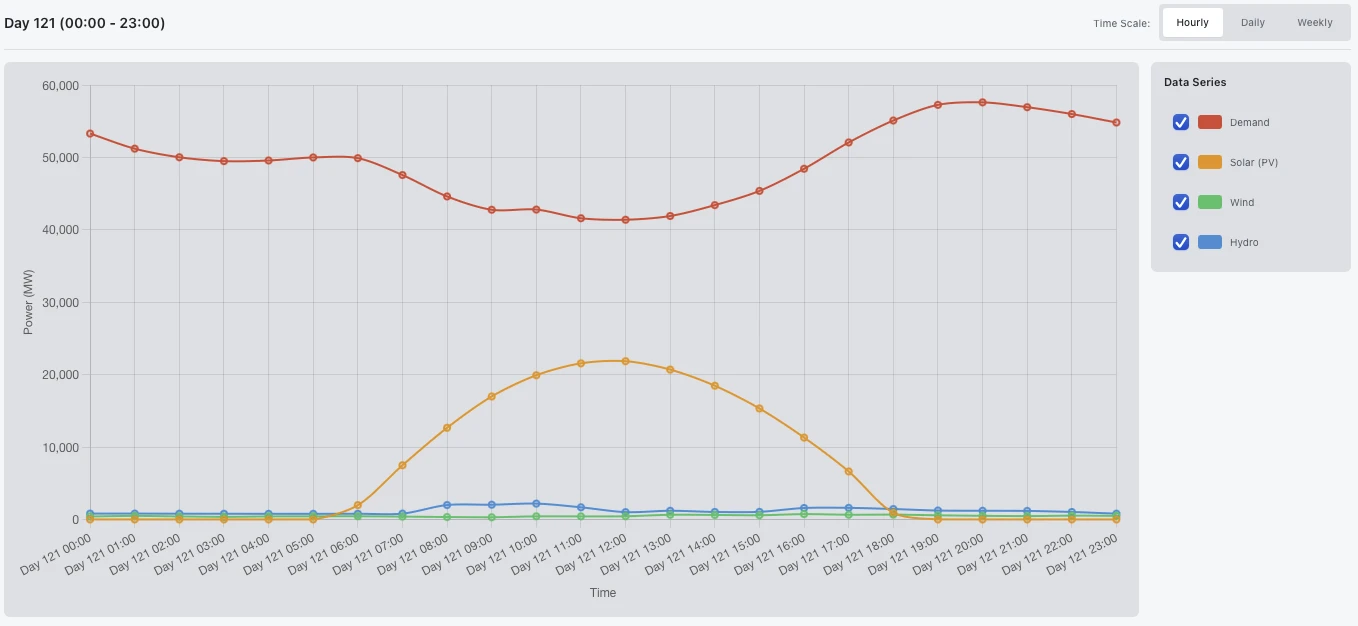 Day 121 demand and renewable profile