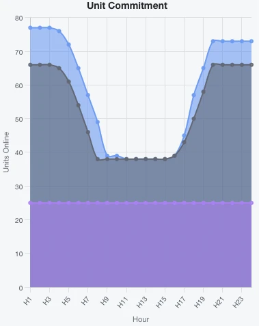 Day 121 UC dispatch result by resource