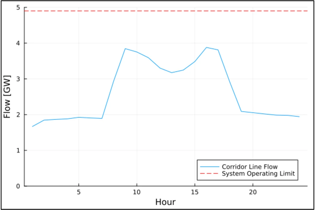 Flow result on the Honam to Chungcheong interface