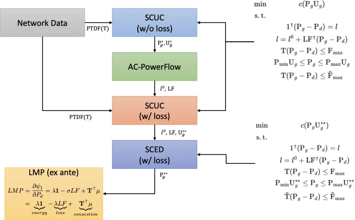 Market process and day-ahead stage